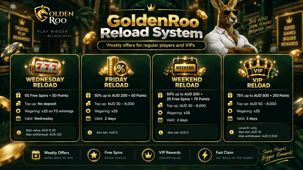 GoldenRoo Reload System showing Wednesday, Friday, Weekend and VIP reload bonuses with free spins, bonus percentages, loyalty points, wagering requirements and validity periods.